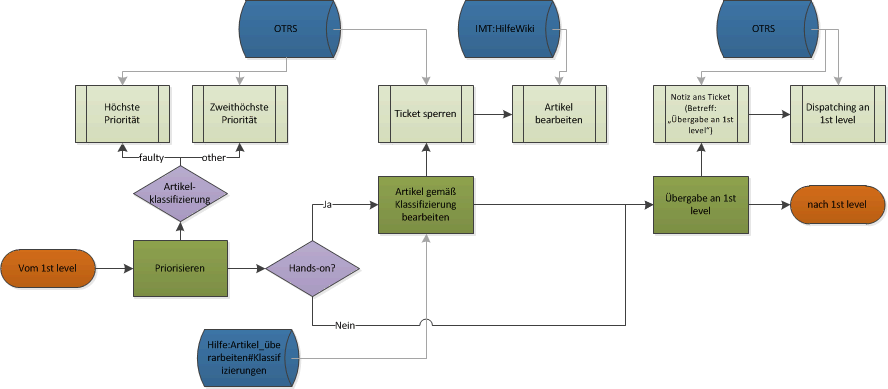 Flowchart Überarbeitungsprozess Teil 1st level