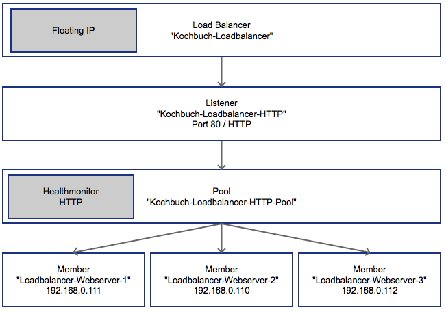 Cloudcomputing-LBAASv2-Kochbuch.png