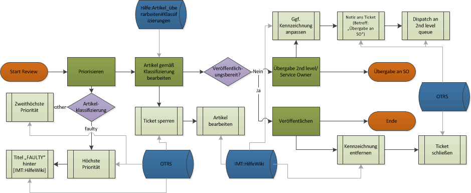 Flowchart Überarbeitungsprozess Teil 1st level