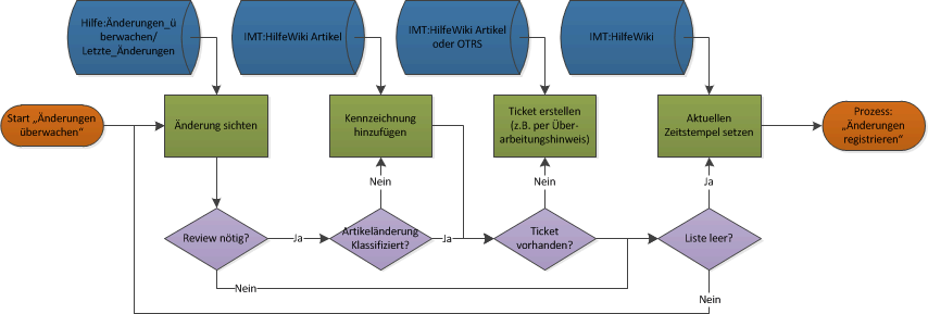 Flowchart Überwachungsprozess