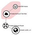 Cloudcomputing-Kochbuch-Netzwerktopologie-mit-Instanz.png