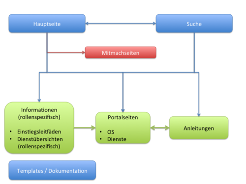 Struktur eines Wiki´s