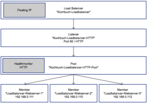 Cloudcomputing-LBAASv2-Kochbuch.png